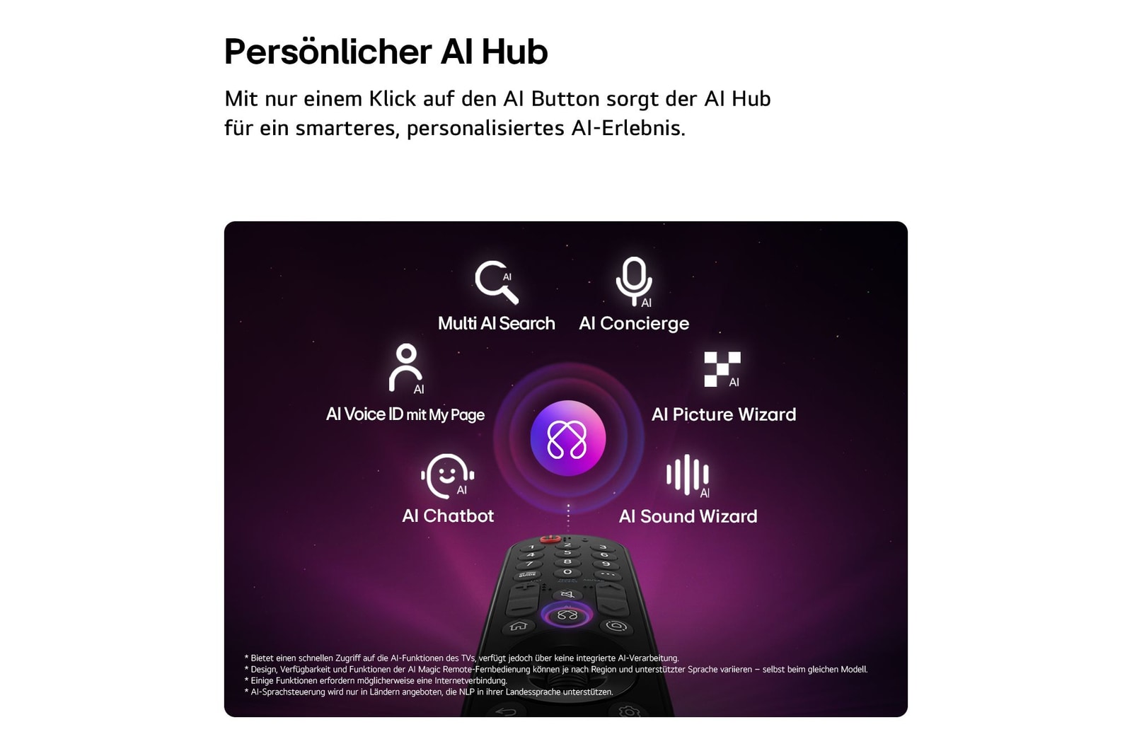 Ein LG QNED AI QNED70 Mini LED zeigt AI Hub für die Personalisierung, mit einem AI-Symbol über einer Fernbedienung, umgeben von Labels für Multi AI Search, AI Concierge, AI Voice ID mit My Page, AI Chatbot, AI Picture Wizard und AI Sound Wizard.