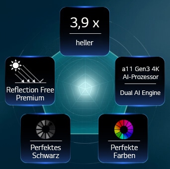 Der LG OLED evo AI W6 Wallpaper TV, ausgestattet mit Hyper Radiant Color Tech, bietet eine 3,9-mal hellere Bilddarstellung dank alpha 11 Gen3 4K AI-Prozessor mit Dual AI Engine, Reflection Free Premium sowie den Emblemen „Perfektes Schwarz“ und „Perfekte Farbe“ in einem fünfeckigen Layout.