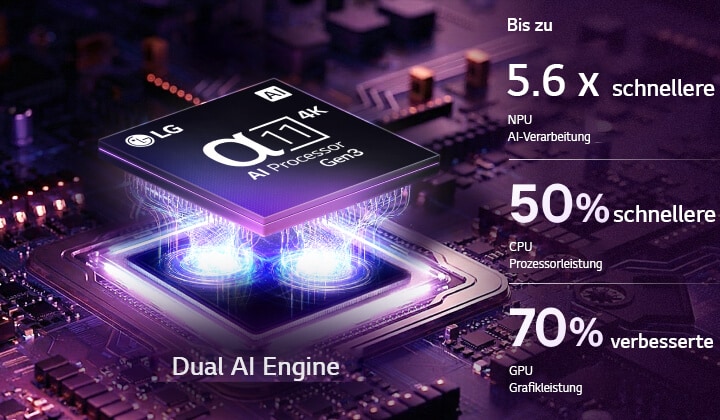 Der alpha 11 Gen3 4K AI-Prozessor des LG OLED evo W6 AI TV erstrahlt in violettem und blauem Licht auf einer dunklen Leiterplatte. Hervorgehoben ist die Dual AI Engine. Sie bietet eine bis zu 5,6 x schnellere NPU, eine um 50 % schnellere CPU und eine um 70 % stärkere GPU-Leistung.