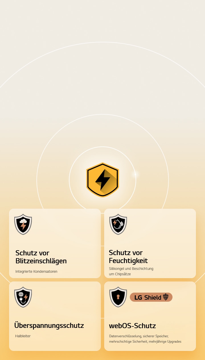 LG Quad Protection wird durch vier Schutzsymbole vor einem gelben Hintergrund dargestellt. Jedes Symbol bietet Blitzschlagschutz, Feuchtigkeitsschutz, Überspannungsschutz und webOS-Schutz mit LG Shield. 