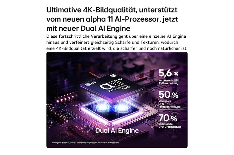 Der alpha 11 Gen3 4K AI-Prozessor des LG OLED evo AI W6 Wallpaper TV erstrahlt in violettem und blauem Licht auf einer dunklen Leiterplatte. Hervorgehoben ist die Dual AI Engine. Sie bietet eine bis zu 5,6-mal schnellere NPU, eine um 50 % schnellere CPU und eine um 70 % stärkere GPU-Leistung.
