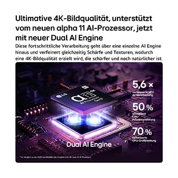 Der alpha 11 Gen3 4K AI-Prozessor des LG OLED evo AI W6 Wallpaper TV erstrahlt in violettem und blauem Licht auf einer dunklen Leiterplatte. Hervorgehoben ist die Dual AI Engine. Sie bietet eine bis zu 5,6-mal schnellere NPU, eine um 50 % schnellere CPU und eine um 70 % stärkere GPU-Leistung.