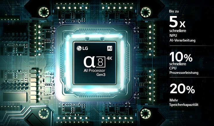 Der alpha 8 Gen3 4K AI-Prozessor des LG OLED AI B6 erstrahlt in blauem Licht auf einer dunklen Leiterplatte. Hervorgehoben ist die AI-Verarbeitungsleistung mit bis zu 5-mal schnellerer NPU, 10 % schnellerer CPU-Verarbeitung und 20 % größerer Speicherkapazität.