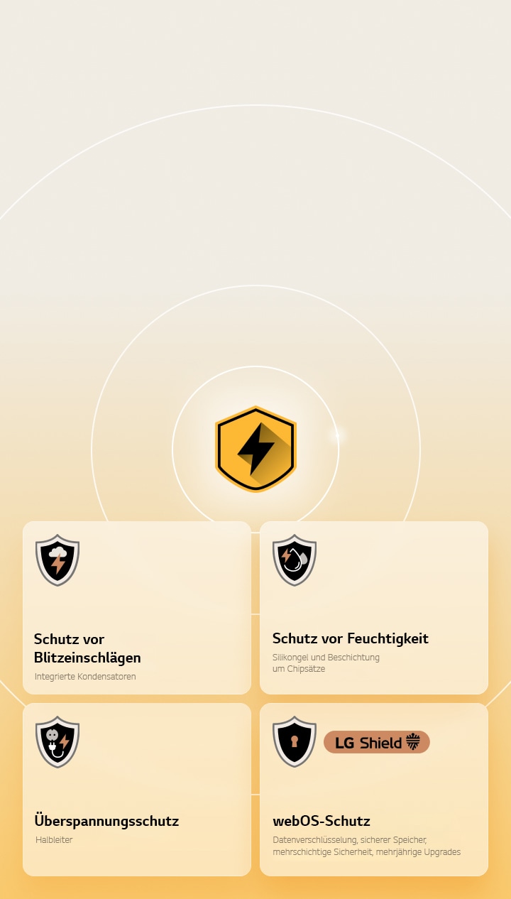 LG Quad Protection wird durch vier Schutzsymbole vor einem gelben Hintergrund dargestellt. Jedes Symbol bietet Blitzschlagschutz, Feuchtigkeitsschutz, Überspannungsschutz und webOS-Schutz mit LG Shield. 