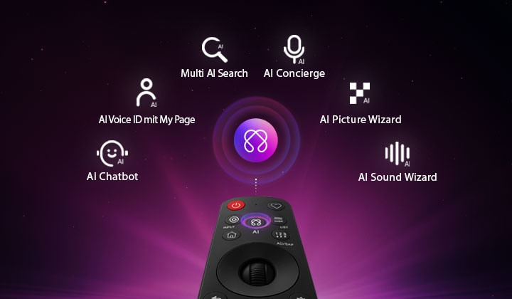 Der LG OLED evo AI G6 bietet einen AI Hub für mehr Personalisierung, mit einem AI-Symbol über einer Fernbedienung, umgeben von Labels für Multi AI Search, AI Concierge, AI Voice ID mit My Page, AI Chatbot, AI Picture Wizard und AI Sound Wizard. 