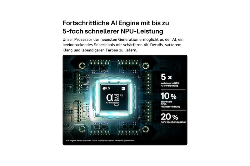 LG OLED AI B6E’s alpha 8 AI Processor 4K Gen3 glows in blue light on a circuit board, highlighting AI processing performance with NPU up to x5.0 faster, CPU 10% faster processing, and 20% larger memory capacity.