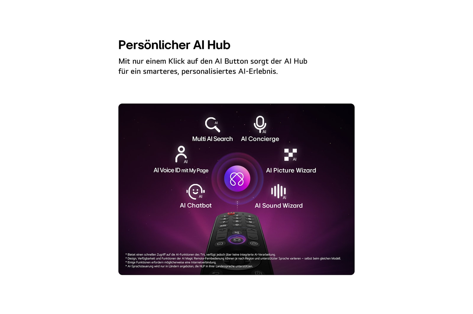LG OLED AI B6E features AI Hub for personalization, with an AI icon above a remote control surrounded by labels for Multi AI Search, AI Concierge, AI Voice ID with My Page, AI Chatbot, AI Picture Wizard, and AI Sound Wizard.