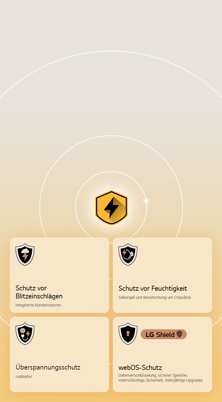 LG Quad Protection wird durch vier Schutzsymbole vor einem gelben Hintergrund dargestellt. Jedes Symbol bietet Blitzschlagschutz, Feuchtigkeitsschutz, Überspannungsschutz und webOS-Schutz mit LG Shield.