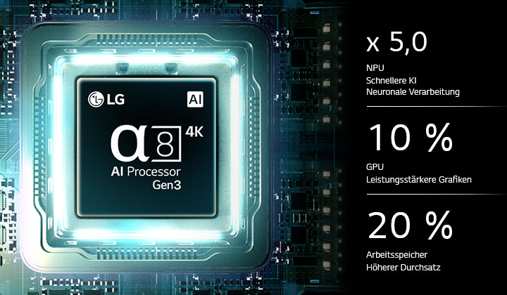 Der alpha 8 Gen3 4K AI Prozessor des LG QNED evo AI QNED85 Mini LED erstrahlt in blauem Licht auf einer dunklen Leiterplatte. Hervorgehoben ist die KI-Verarbeitungsleistung mit 5,0-mal schnellerer neuraler Verarbeitung, 10 % leistungsstärkerer Grafik und 20 % durch den Speicher verbesserten Durchsatz.