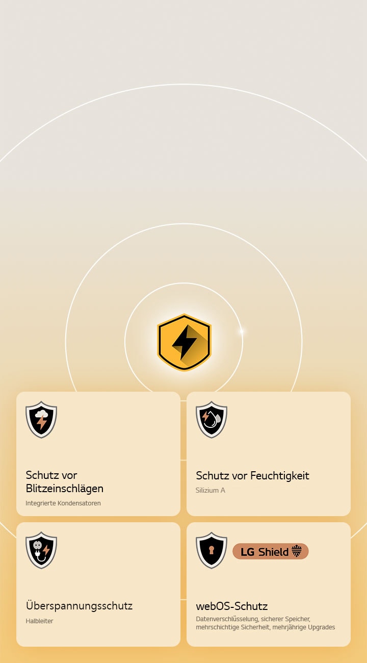 LG Quad Protection wird durch vier Schutzsymbole vor einem gelben Hintergrund dargestellt. Jedes Symbol bietet Blitzschlagschutz, Feuchtigkeitsschutz, Überspannungsschutz und webOS-Schutz mit LG Shield.