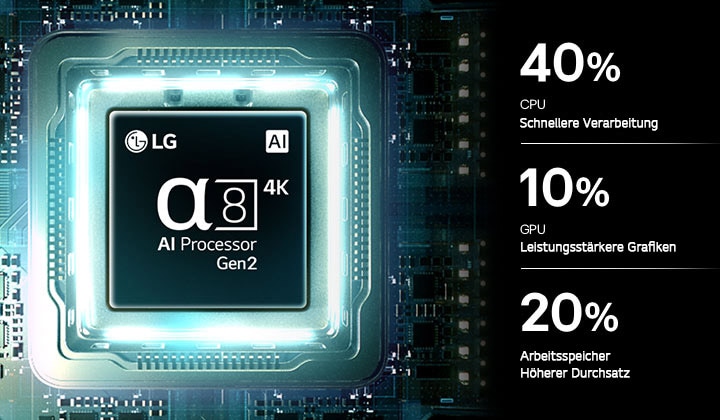 Der alpha 8 Gen2 4K AI Prozessor des LG QNED evo AI QNED90 Mini LED erstrahlt auf einer Leiterplatte. Hervorgehoben ist die KI-Verarbeitungsleistung mit einer um bis zu 40 % schnelleren CPU, einer um 10 % leistungsstärkeren GPU für noch leistungsstärkere Grafik und einem um 20 % höheren Speicherdurchsatz.