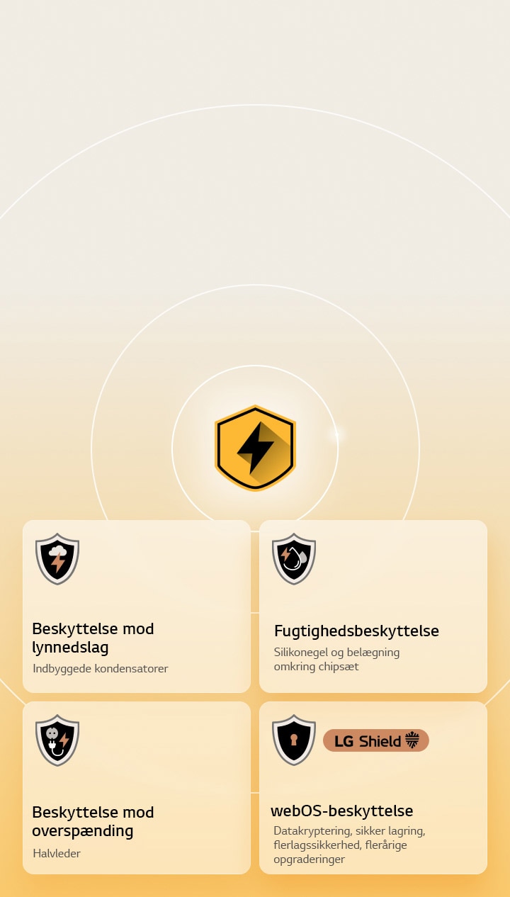 LG Quad Protection vises gennem fire beskyttelsesikoner på en gul baggrund. Hvert ikon har beskyttelse mod lynnedslag, fugt og overspænding samt webOS-beskyttelse med LG Shield.