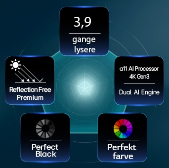 LG OLED evo AI W6 Wallpaper TV, drevet af Hyper Radiant Color Tech, viser 3,9 gange lysere billeder med alpha 11 AI Processor 4K Gen3 Dual AI Engine-, Reflection Free Premium-, Perfect Black- og Perfect Color-emblemer i et femkantet design.