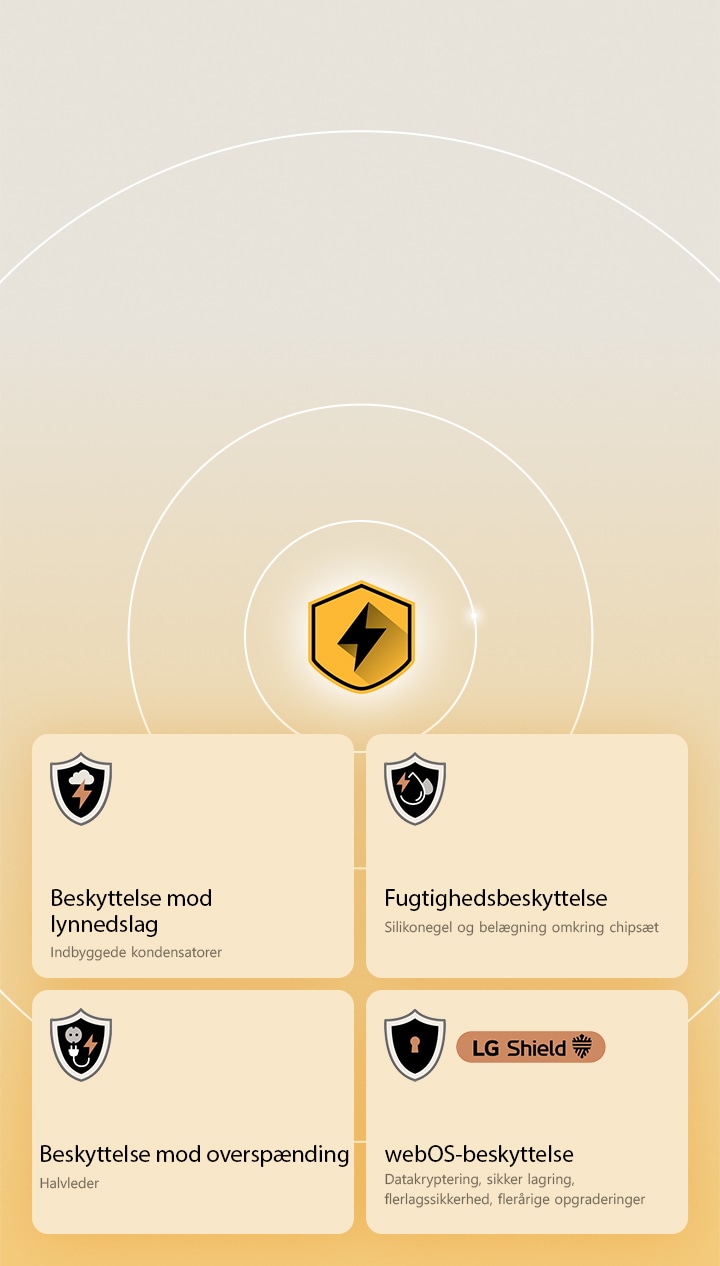 LG Quad Protection vises gennem fire beskyttelsesikoner på en gul baggrund. Hvert ikon har beskyttelse mod lynnedslag, fugt og overspænding samt webOS-beskyttelse med LG Shield. 