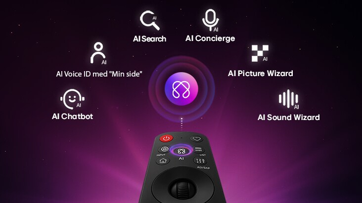 LG AI TV har AI Hub til personalisering med et AI-ikon over en fjernbetjening omgivet af etiketterne AI Search, AI Concierge, AI Voice ID with My Page, AI Chatbot, AI Picture Wizard og AI Sound Wizard.