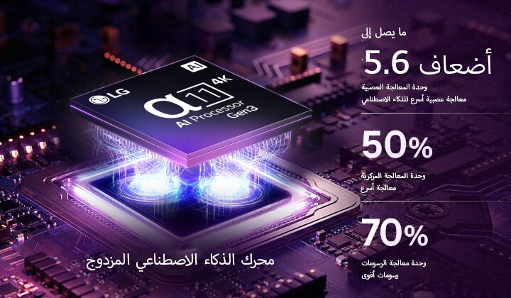 يضيء معالج alpha 11 AI Processor 4K Gen3 في تلفزيون LG OLED evo G6 AI بألوان بنفسجية وزرقاء على لوحة دوائر إلكترونية داكنة، مبرزًا محرك الذكاء الاصطناعي المزدوج، ويقدّم أداءً أسرع يصل إلى ‎5.6 ضعف في وحدة المعالجة العصبية (NPU)، و50% في وحدة المعالجة المركزية (CPU)، و70% أقوى في وحدة معالجة الرسومات (GPU).
