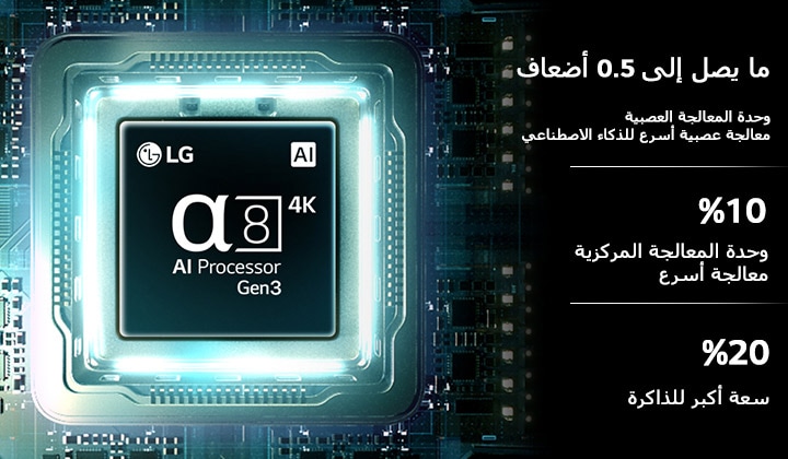 يضيء معالج alpha 8 AI Processor 4K Gen3 في تلفزيون LG OLED AI B6 باللون الأزرق على لوحة الدوائر، مسلطًا الضوء على أداء الذكاء الاصطناعي مع وحدة NPU أسرع حتى 5 مرات، ومعالج مركزي أسرع بنسبة 10%، وسعة ذاكرة أكبر بنسبة 20%.