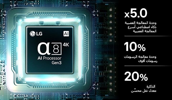 يتألق معالج alpha 8 AI Processor 4K Gen3 في تلفزيون LG QNED evo AI QNED85 Mini LED بإضاءة زرقاء فوق لوحة الدوائر الإلكترونية، مُبرزًا قوة معالجة الذكاء الاصطناعي مع وحدة معالجة عصبية (NPU) أسرع بمعدل x5.0 لمعالجة الشبكات العصبية، وحدة GPU بقدرة رسومية أعلى بنسبة 10%، وتحسّن في معدل نقل الذاكرة بنسبة 20% لأداء أكثر كفاءة وسلاسة.