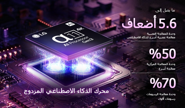 يضيء معالج alpha 11 AI Processor 4K Gen3 في تلفزيون LG OLED evo G6 AI بألوان بنفسجية وزرقاء على لوحة دوائر إلكترونية داكنة، مبرزًا محرك الذكاء الاصطناعي المزدوج، ويقدّم أداءً أسرع يصل إلى 5.6 ضعف في وحدة المعالجة العصبية (NPU)، و50% في وحدة المعالجة المركزية (CPU)، و70% أقوى في وحدة معالجة الرسومات (GPU).