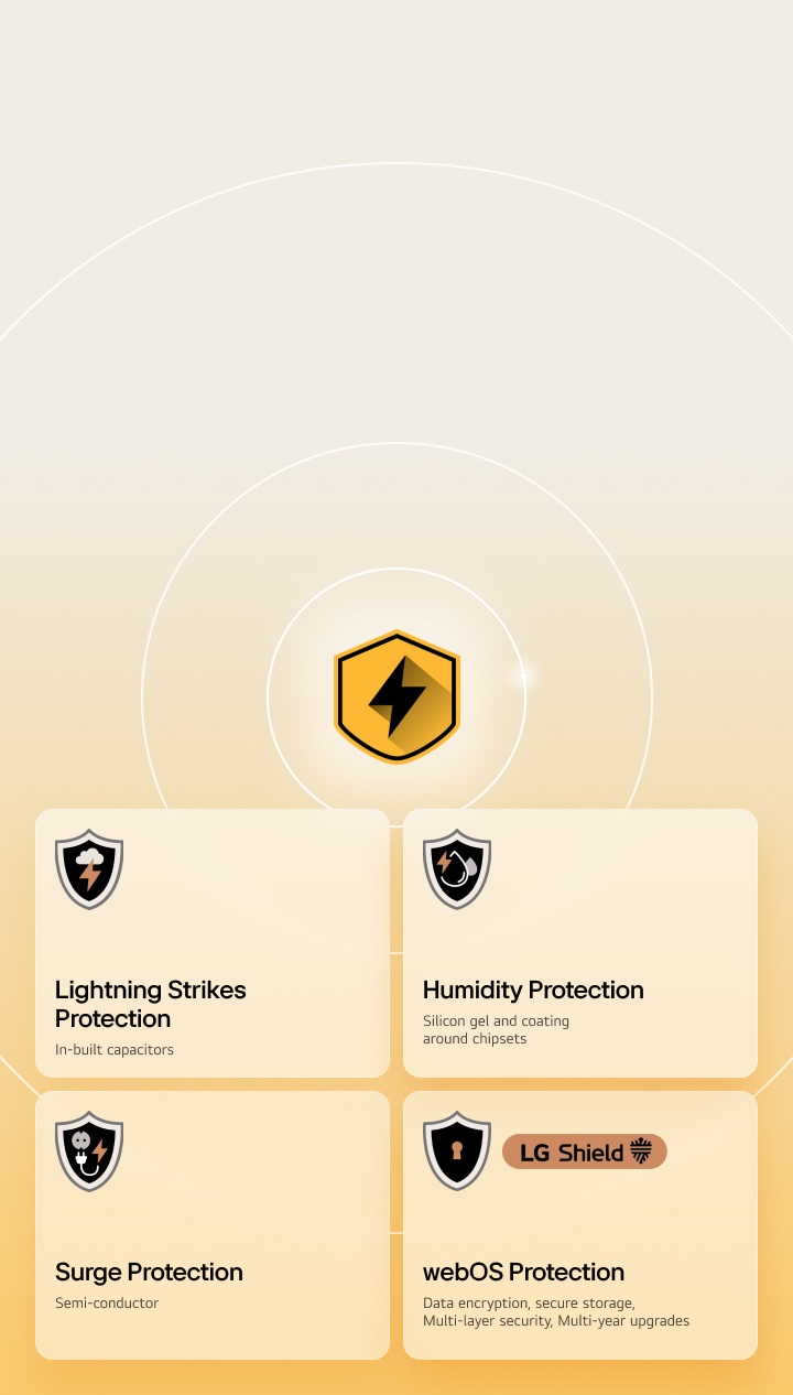 LG Quad Protection is shown through four protection icons on a yellow background. Each icon features Lightning Strikes Protection, Humidity Protection, Surge Protection, and webOS Protection with LG Shield. 