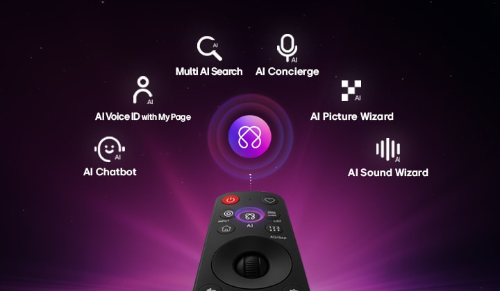 LG OLED evo AI G6 features AI Hub for personalization, with an AI icon above a remote control surrounded by labels for Multi AI Search, AI Concierge, AI Voice ID with My Page, AI Chatbot, AI Picture Wizard, and AI Sound Wizard. 