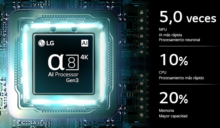 El procesador IA 4K 4K 4K Gen3 de LG NANO 4K UHD AI de LG NANO 4K de NU85 brilla con luz azul en una placa de circuito, destacando el rendimiento del procesamiento de IA con NPU hasta x5.0 más rápido, CPU un 10% más rápido y una capacidad de memoria un 20% mayor.