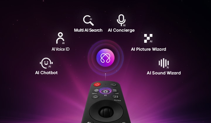 LG OLED AI B6 cuenta con AI Hub para personalización, con un icono de IA sobre un mando a distancia rodeado de etiquetas para Multi AI Search, AI Concierge, AI Voice ID con My Page, AI Chatbot, AI Picture Wizard y AI Sound Wizard.