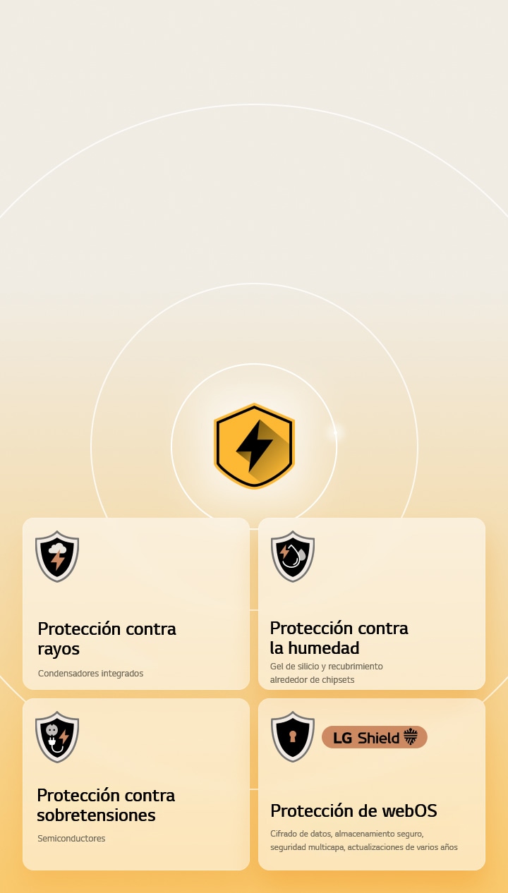 LG Quad Protection se muestra a través de cuatro iconos de protección sobre un fondo amarillo. Cada icono cuenta con protección contra rayos, protección contra humedad, protección contra sobretensiones y protección contra webOS con LG Shield.