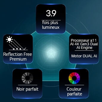 LG OLED evo AI G6, piloté par Hyper Radiant Color Tech, montre des visuels 3,9 fois plus lumineux avec le processeur alpha 11 AI 4K Gen3 Dual AI Engine, Reflection Free Premium, et des badges Noir parfait et couleur parfaite dans une disposition pentagonale.