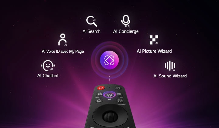 LG OLED evo AI G6 intègre l'AI Hub pour la personnalisation, avec une icône d'IA au-dessus d'une télécommande entourée d'étiquettes pour AI Search, AI Concierge, AI Voice ID avec My Page, AI Chatbot, AI Picture Wizard et AI Sound Wizard.
