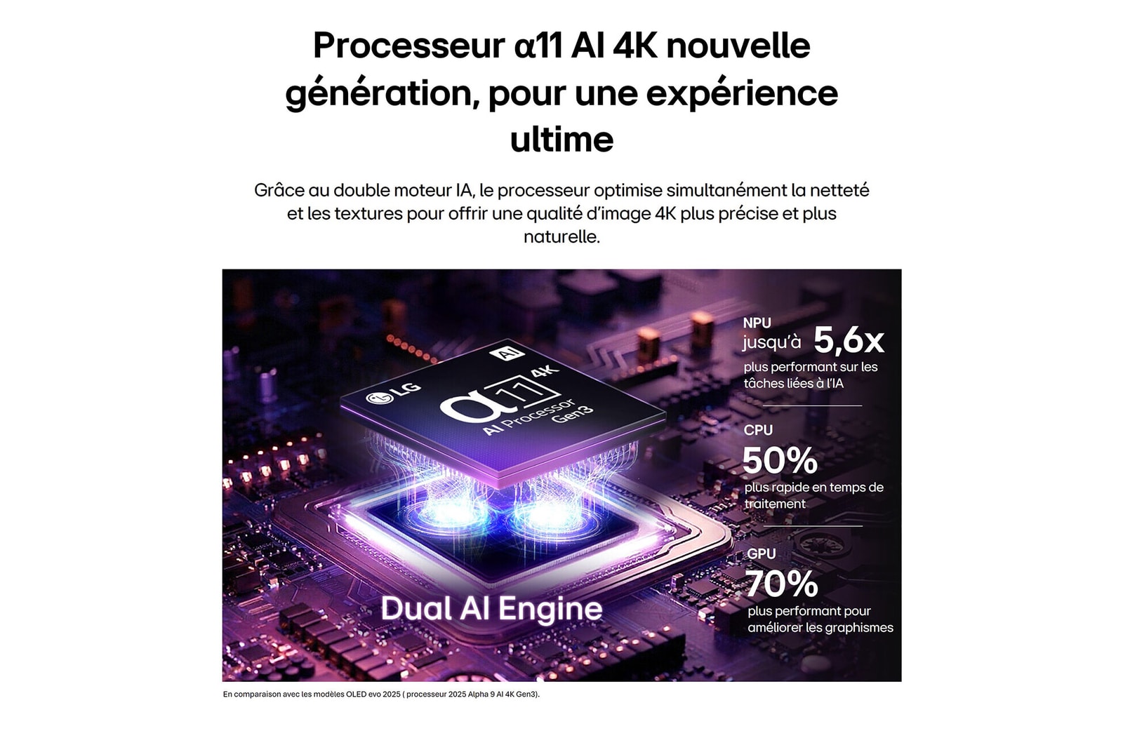 Le processeur alpha 11 AI 4K Gen3 de la TV LG OLED evo G6 AI brille sous la lumière violette et bleue sur une carte de circuit imprimé sombre, mettant en valeur le moteur Dual AI et offrant une puissance de traitement jusqu’à 5,6 fois plus rapide, un processeur 50 % plus rapide et des performances GPU 70 % plus élevées.