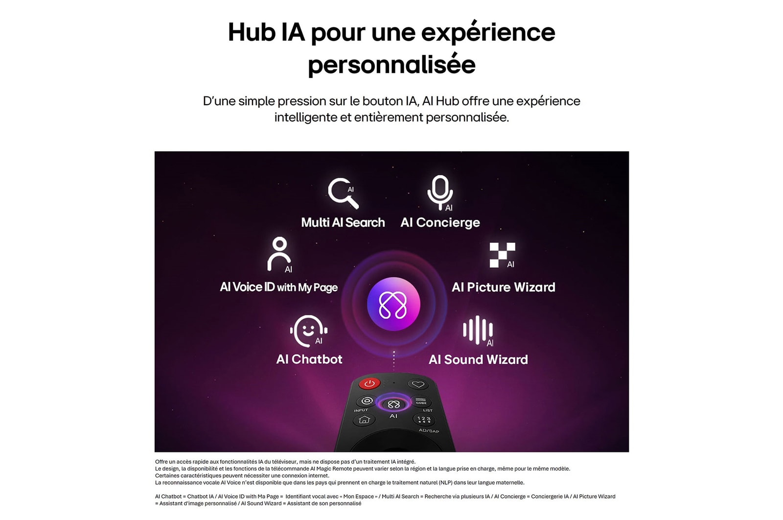 LG OLED evo AI G6 est doté d’un hub AI pour la personnalisation, avec une icône AI au-dessus d’une télécommande entourée d’étiquettes pour la recherche multi-IA, AI Concierge, AI Voice ID avec My Page, AI Chatbot, AI Picture Wizard et AI Sound Wizard.
