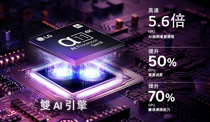 LG Micro RGB evo AI MRGB95 的 alpha 11 Gen3 4K AI 處理器在電路板上散發紫色光芒，突顯雙 AI 引擎，其 NPU 速度提升高達 5.6 倍，CPU 速度提升 50%，以及 GPU 效能增強 70%。