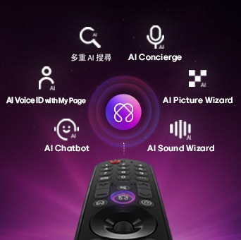 LG NANO 4K UHD AI NU85 配備專為個人化體驗而設的 AI Hub。遙控器上方設有 AI 圖示，四周環繞著多重 AI 搜尋、AI Concierge、AI Voice ID with My Page、AI Chatbot、AI Picture Wizard 和 AI Sound Wizard 等多個標籤。