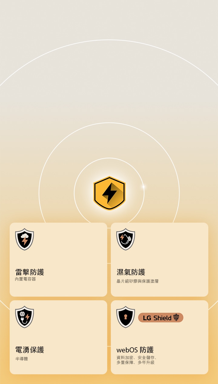 LG Quad Protection 透過黃色背景上的四個保護圖示顯示。每個圖示都具備雷擊防護、濕氣防護、電湧保護，以及採用 LG Shield 的 webOS 防護功能。