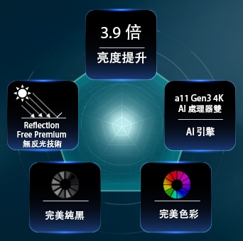 LG OLED evo AI W6 Wallpaper TV 採用 Hyper Radiant Color Tech，畫面亮度提升 3.9 倍，並以五邊形排列顯示 α11 Gen3 4K AI 處理器雙 AI 引擎、Reflection Free Premium 無反光技術、完美純黑和完美色彩徽章。