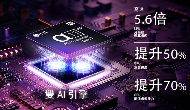 LG OLED evo W6 Wallpaper TV 的 alpha 11 Gen3 4K AI 處理器在深色電路板上散發紫色和藍色光芒，突顯雙 AI 引擎，其 NPU 速度提升高達 5.6 倍，CPU 速度提升 50%，以及 GPU 效能增強 70%。