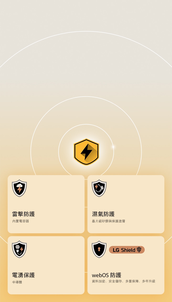 LG Quad Protection 透過黃色背景上的四個保護圖示顯示。每個圖示都具備雷擊防護、濕氣防護、電湧保護，以及採用 LG Shield 的 webOS 防護功能。