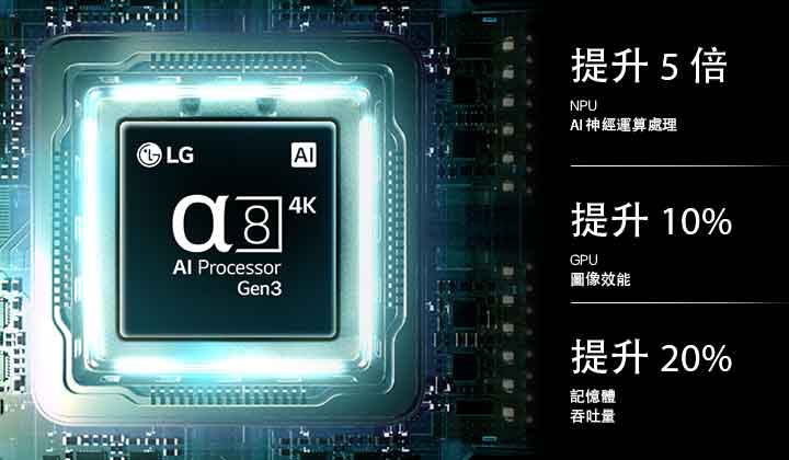 LG QNED evo AI QNED85 Mini LED 的 alpha 8 Gen3 4K AI 處理器在電路板上散發藍色光芒，突顯其 NPU 神經運算處理提升高達 5 倍，GPU 圖像效能提升 10%，以及記憶體吞吐量提升 20%。