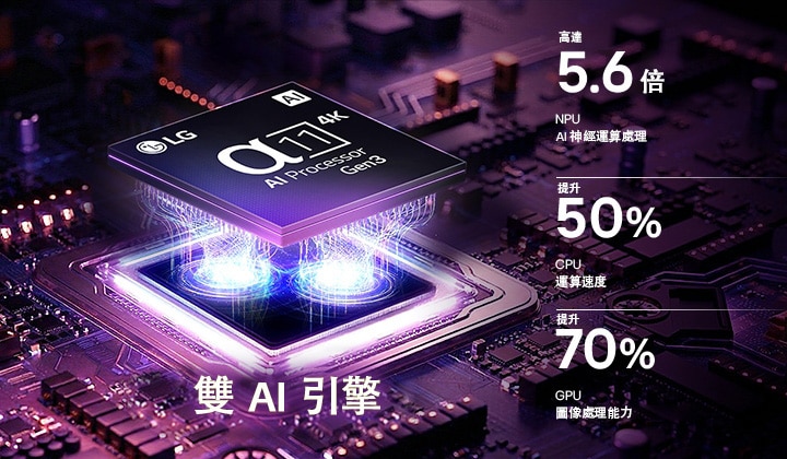 LG OLED evo G6 AI 電視的 alpha 11 Gen3 4K AI 處理器在深色電路板上散發紫色和藍色光芒,突顯雙 AI 引擎,其 NPU 速度提升高達 5.6 倍,CPU 速度提升 50%,以及 GPU 效能增強 70%。