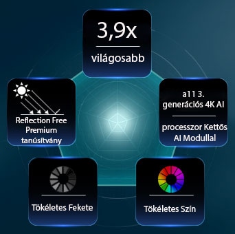 LG OLED evo AI TV 3,9x világosabb kép, a11 3. gen. 4K AI processzor, Tökéletes Fekete & Szín, Reflection Free Premium jelzés.