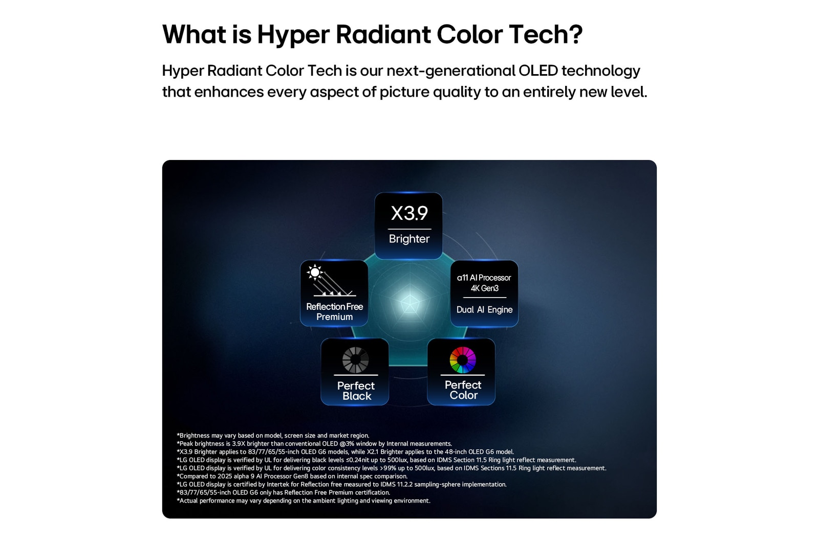 LG OLED evo AI G6, yang didukung oleh Hyper Radiant Color Tech, menampilkan visual 3,9X Lebih Cerah dengan lencana Prosesor AI alpha 11 4K Gen3 Dual AI Engine, Reflection Free Premium, dan Perfect Black serta Perfect Color dalam tata letak segilima.