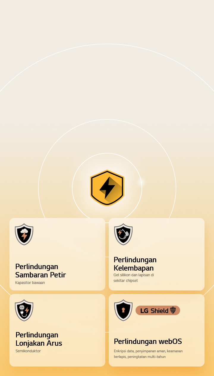 LG Quad Protection ditampilkan melalui empat ikon perlindungan dengan latar belakang kuning. Setiap ikon menampilkan Perlindungan Sambaran Petir, Perlindungan Kelembapan, Perlindungan Lonjakan Arus, dan Perlindungan webOS dengan LG Shield. 