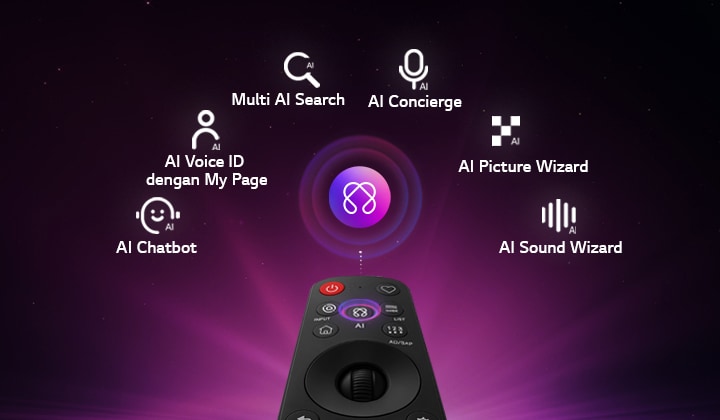 LG OLED AI B6 menampilkan AI Hub untuk personalisasi, dengan ikon AI di atas remote control yang dikelilingi oleh label untuk Multi AI Search, AI Concierge, AI Voice ID dengan My Page, AI Chatbot, AI Picture Wizard, dan AI Sound Wizard. 