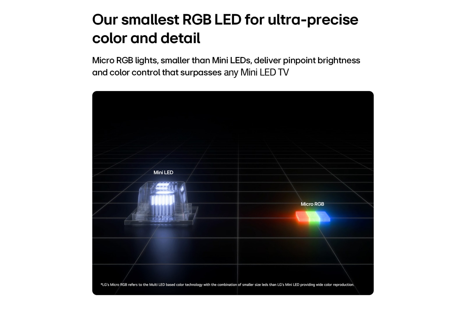 Micro RGB on the right, used in LG Micro RGB evo AI MRGB95, is shown in comparison with Mini LED on the left, highlighting smaller red, green, and blue light elements for pinpoint brightness and precise color control.