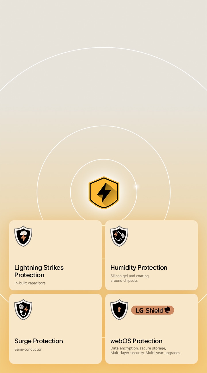 LG Quad Protection is shown through four protection icons on a yellow background. Each icon features Lightning Strikes Protection, Humidity Protection, Surge Protection, and webOS Protection with LG Shield.