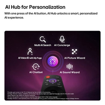 LG QNED AI QNED65 Mini LED features AI Hub for personalization, with an AI icon above a remote control surrounded by labels for Multi AI Search, AI Concierge, AI Voice ID with My Page, AI Chatbot, AI Picture Wizard, and AI Sound Wizard.