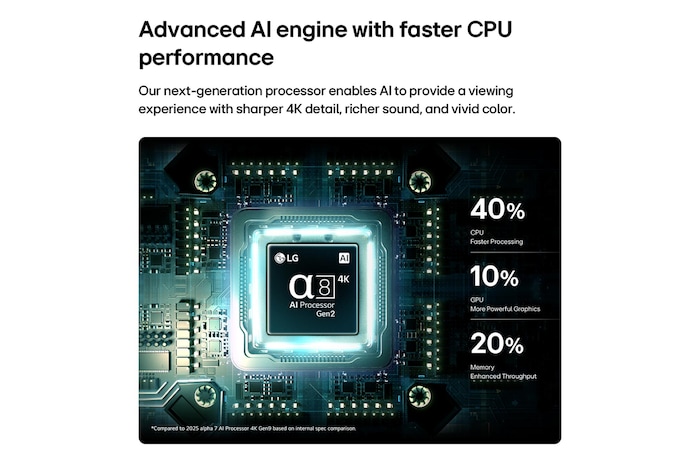 LG QNED evo AI QNED90 Mini LED’s alpha 8 AI Processor 4K Gen2 glows on a circuit board, highlighting AI processing performance with CPU 40% Faster Processing, GPU 10% More Powerful Graphics, and 20% Memory Enhanced Throughput.