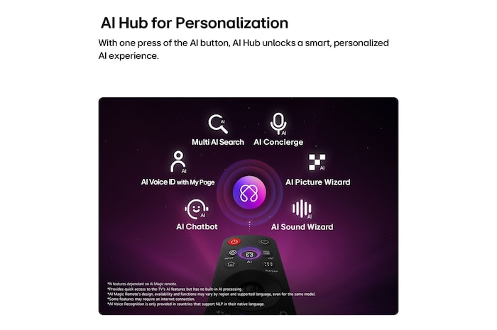 LG QNED evo AI QNED90 Mini LED features AI Hub for personalization, with an AI icon above a remote control surrounded by labels for Multi AI Search, AI Concierge, AI Voice ID with My Page, AI Chatbot, AI Picture Wizard, and AI Sound Wizard.