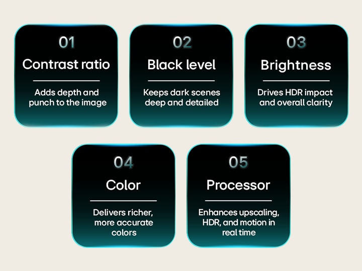 LG TV lists five picture quality factors including contrast ratio, black level, brightness, color, and processor, with short descriptions explaining each category for evaluating picture quality.